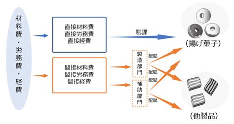 配賦意思|配賦